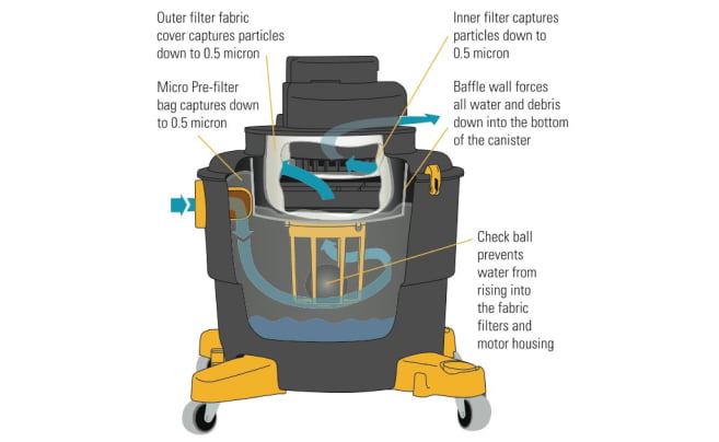 An illustration of a wet + dry vac showing its features and parts.